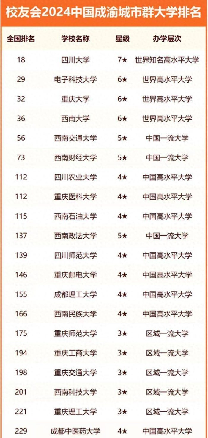 2024年成渝城市群高校排名：四川大学稳居第一，西南大学排第4-1