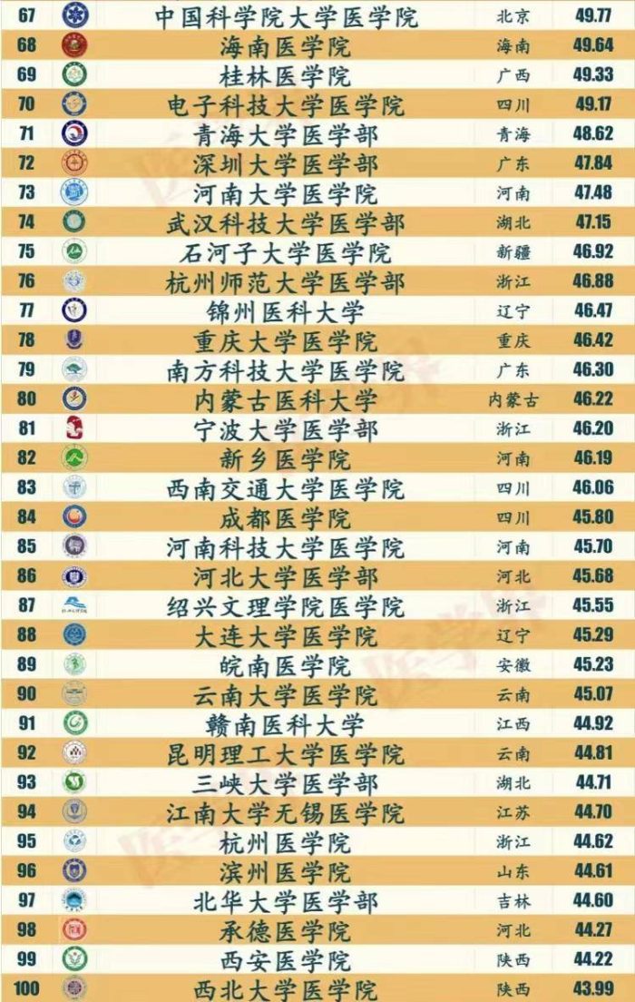 医学院校2024年人才培养100强：复旦大学夺冠，河北医科大学优秀-1