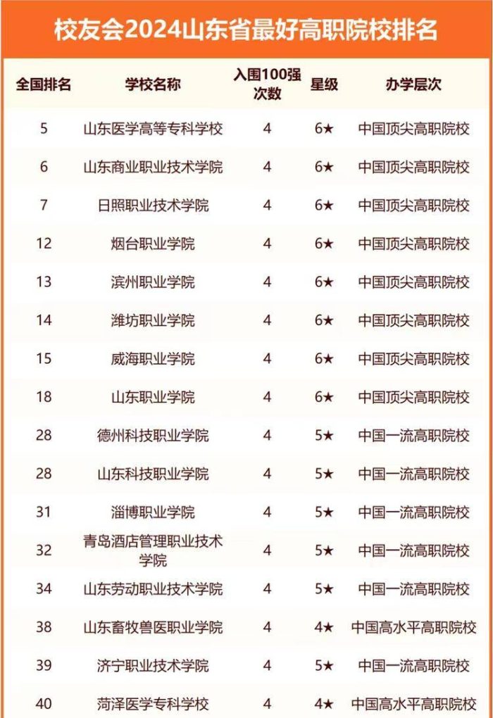 2024年山东高校排名：159所大学上榜，齐鲁工业大学排第4-1