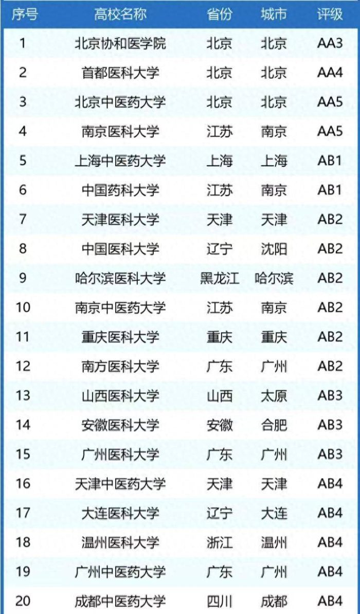 83所医药类大学档次排名2024：可划分为12档，上海中医药大学居第4档-1