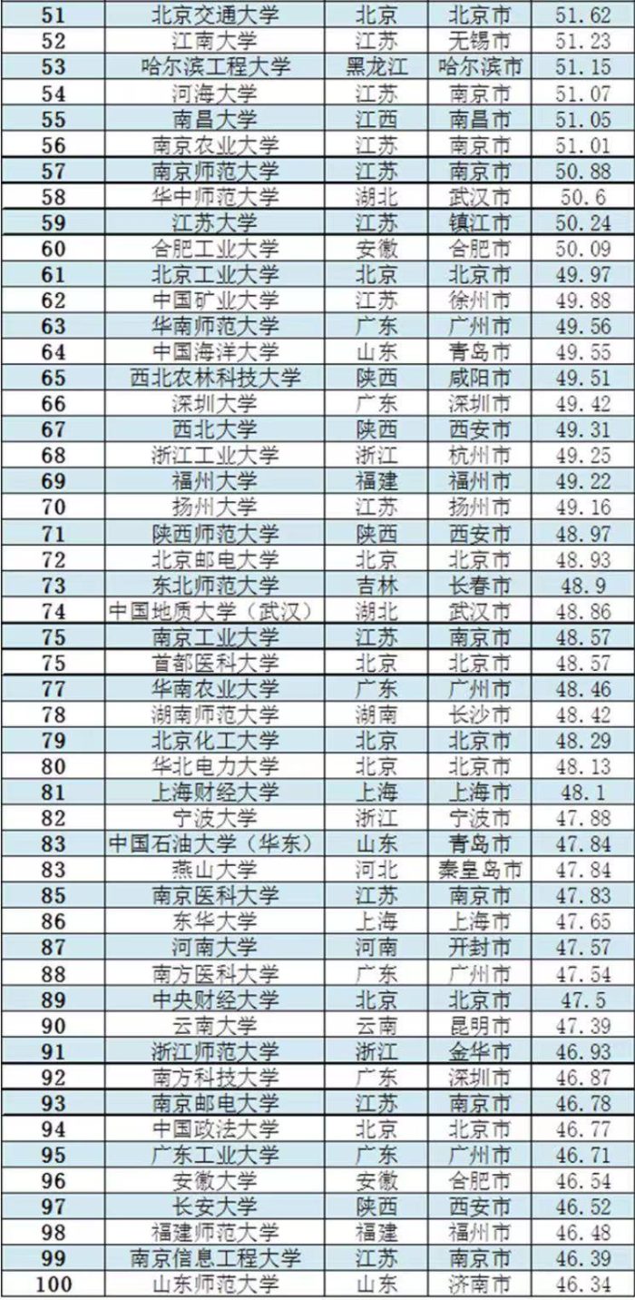中国高校2023年综合指数排名300强：浙江大学第3，武汉大学第6-1