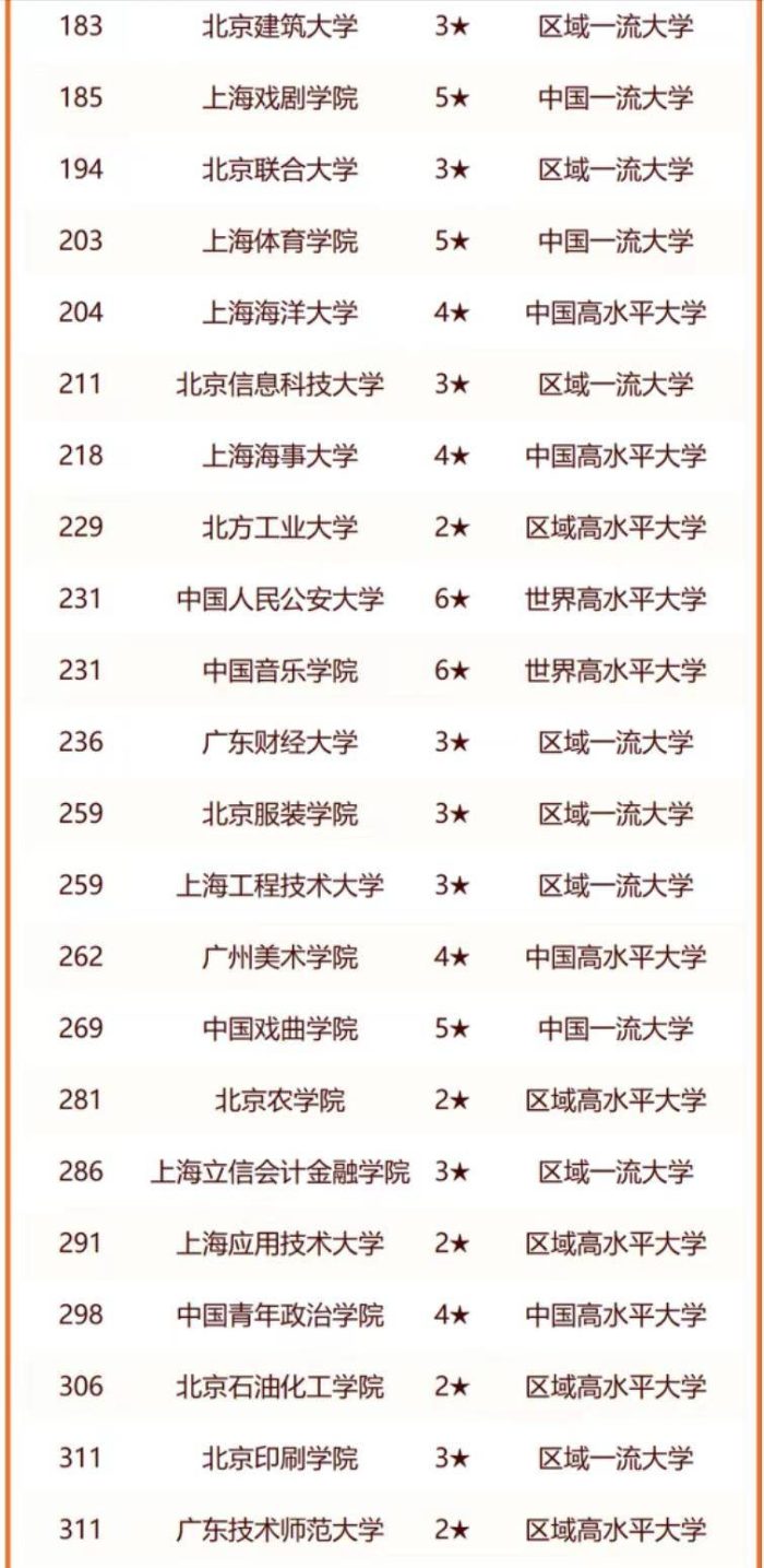 我国一线城市2024年大学排名：204所大学上榜，中山大学排第6名-1
