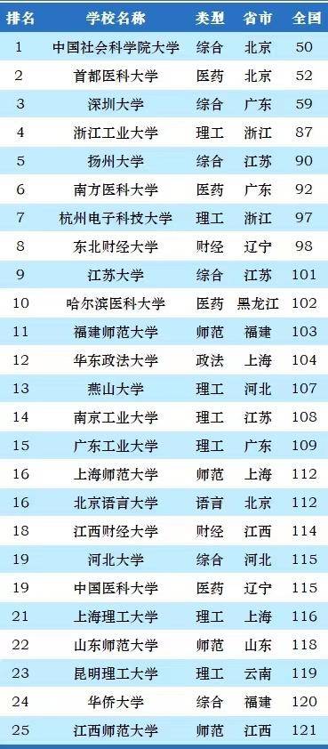 非双一流大学2023年100强：中国社科院大学夺冠，浙江工业大学第4-1