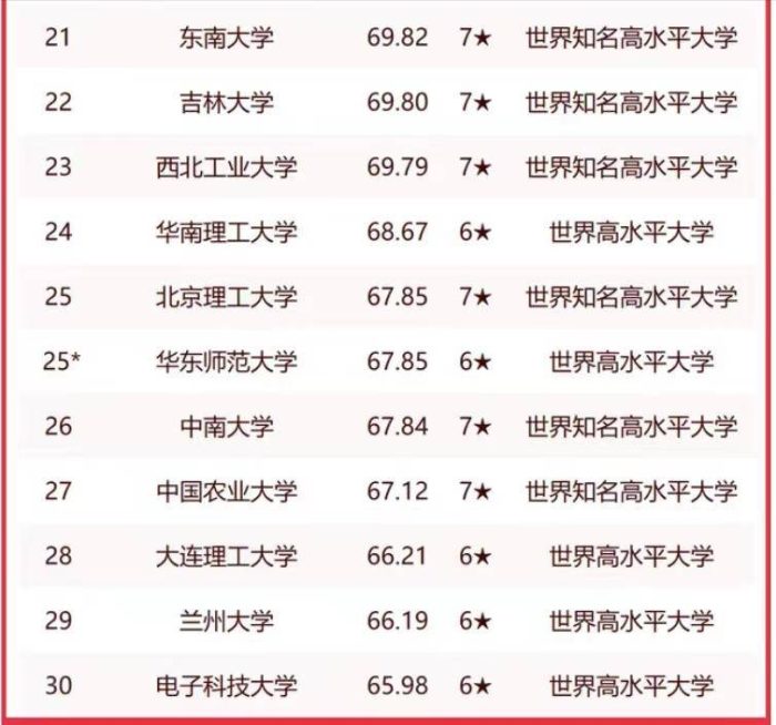 2023中国大学排名30强：浙江大学仅次于清北，华中科技大学排第5-1
