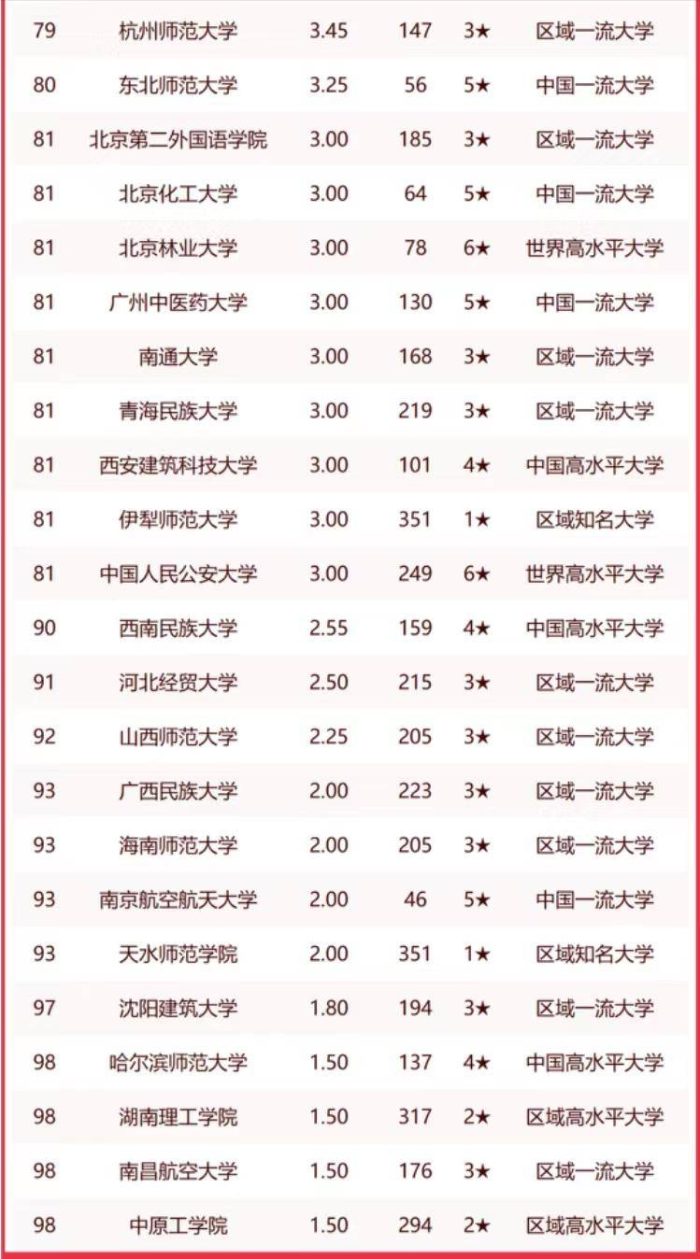 哲学2023年高校100强排名：中国人民大学排第2，山西大学表现优秀-1