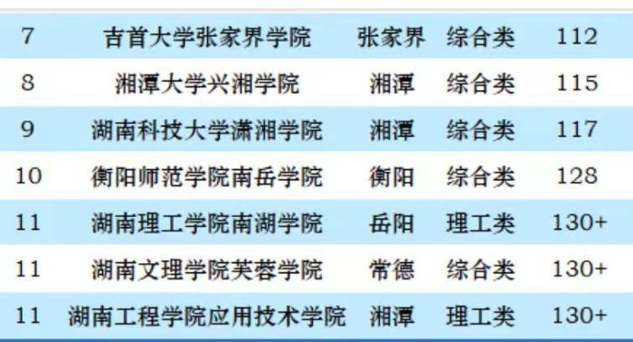 湖南2023年独立学院排名：13所大学上榜，湖师大树达学院排第2名-1