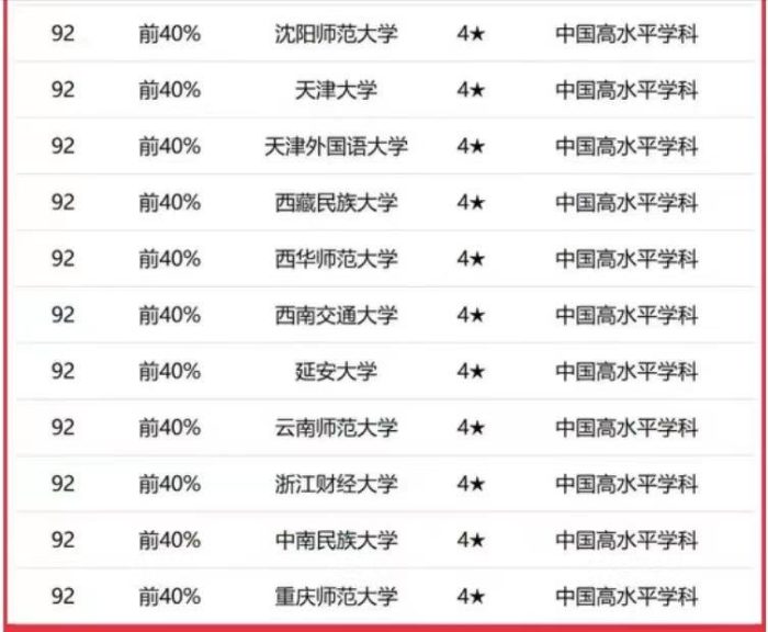 中国语言文学2023年大学排名：131所大学上榜，华中师范大学排第8-1