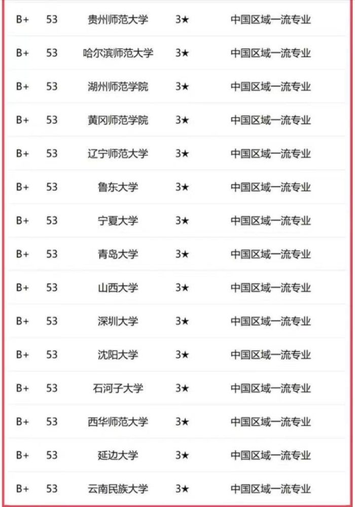 学前教育2023大学实力排名：69所大学分5档，浙江师范大学居首档-1