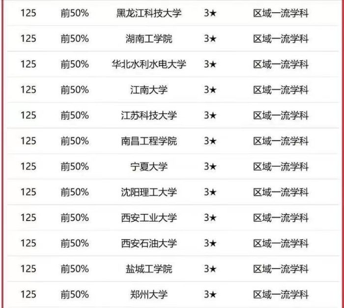 高校2023年机械工程实力125强：华中科技大学夺冠，中南大学第10-1