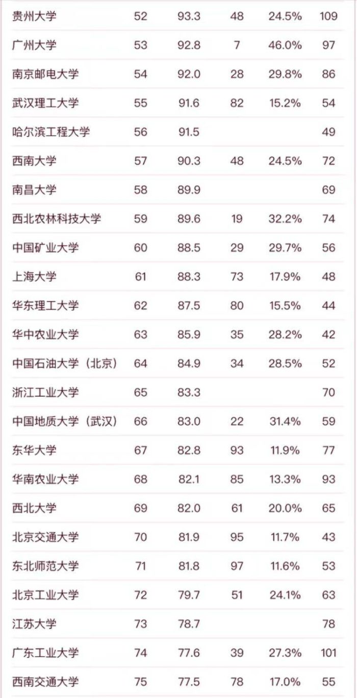 中国高校发展速度100强排名：北京理工大学第6，南方科技大学第8-1
