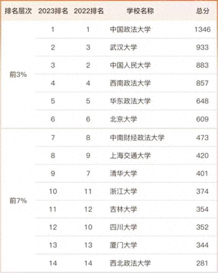 高校2023年法学排行榜110强：中国政法大学引领，华东政法大学第5-1