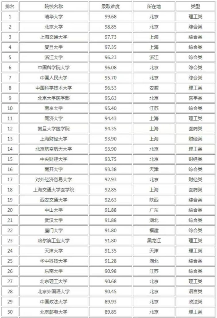 2023年考研难度100强：中国科学院大学第6，上海财经大学第13-1
