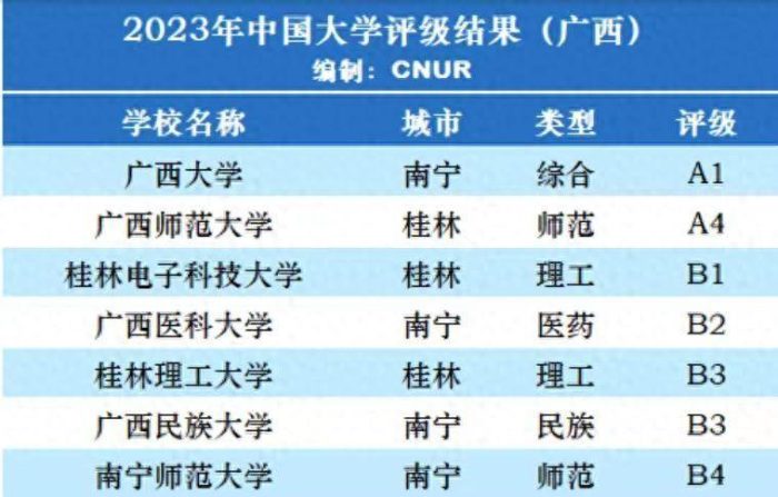 广西高校2023年档次排名：广西大学引领，桂林电子科大居第3档-1