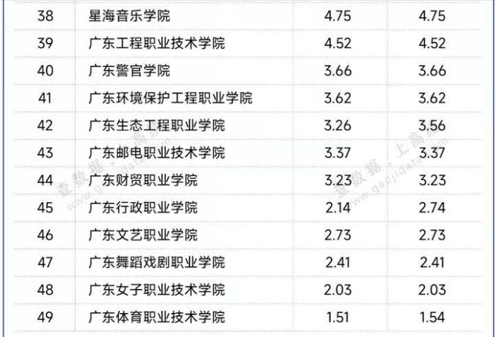 广东高校2024最新办学经费：广东工大仅次华南师大，广州大学第3-1