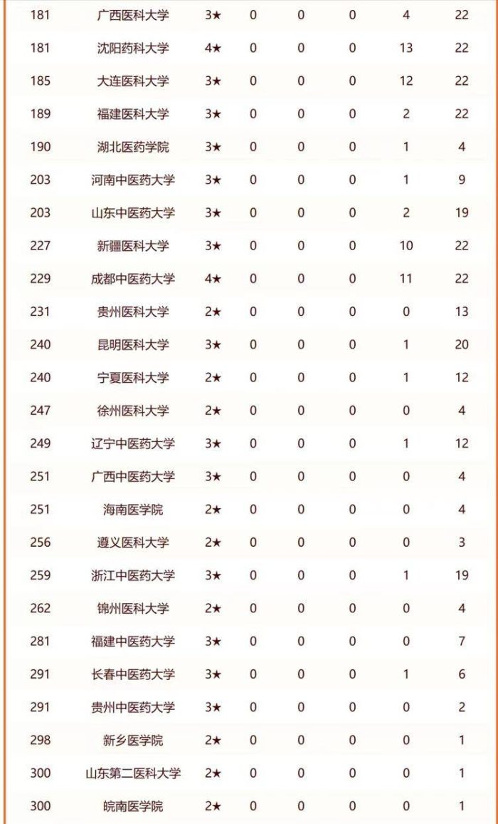 医药类大学2024分档排名：4所大学进全国百强，首都医科大学第2-1