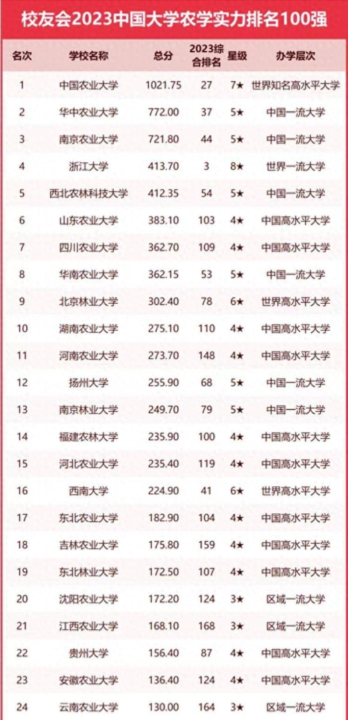高校2023年农学实力100强：中国农业大学夺魁，南京农业大学排第3-1