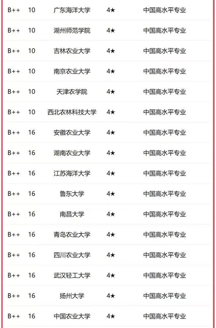 水产养殖学2023年大学排名：中国海洋大学夺冠，华中农业大学第4-1