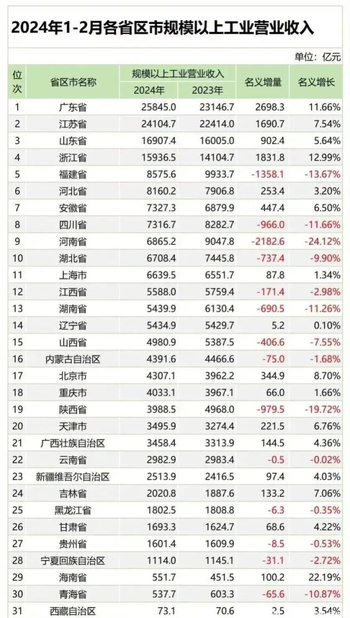 2024年31省市前2月工业营收额出炉：安徽第七、江西超湖南-1
