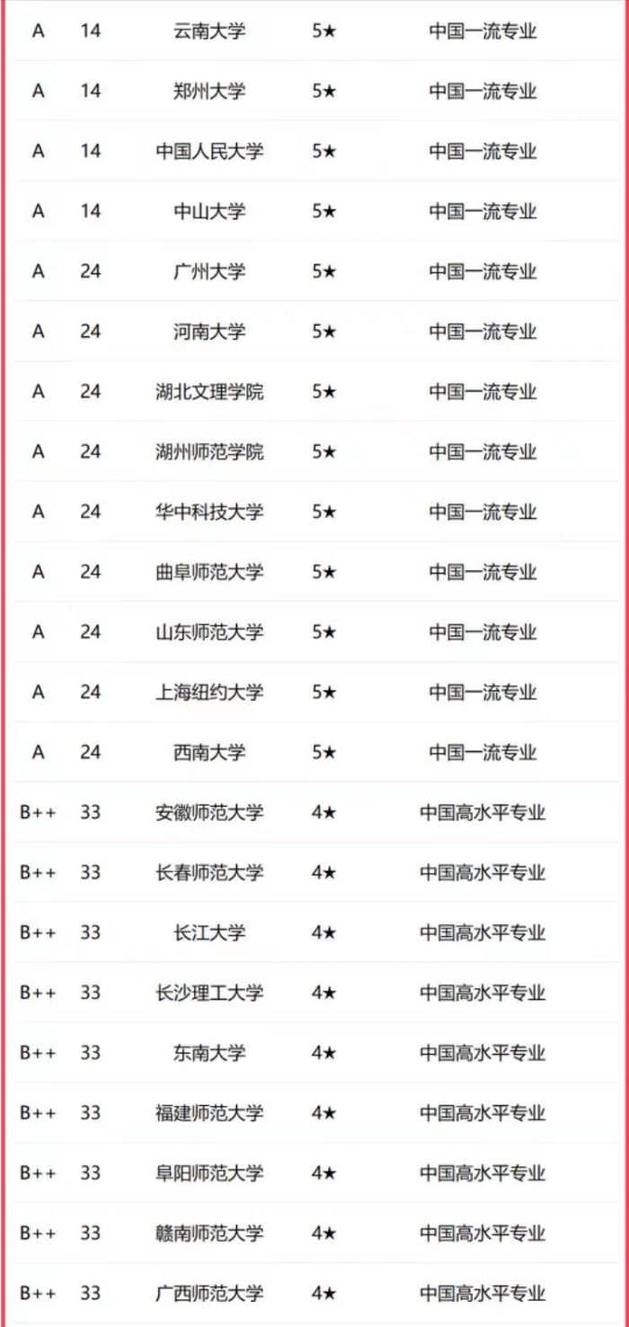 物理学2023年大学排名：中国科学技术大学第3，河南师范大学优秀-1