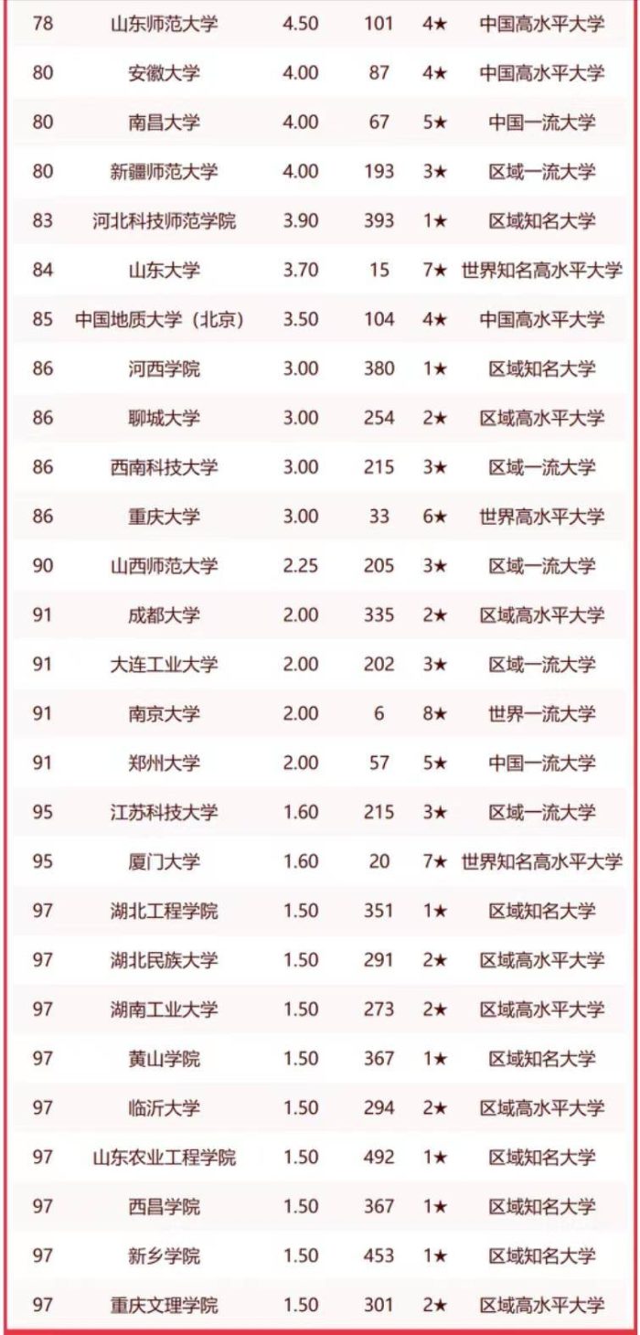 高校2023年农学实力100强：中国农业大学夺魁，南京农业大学排第3-1