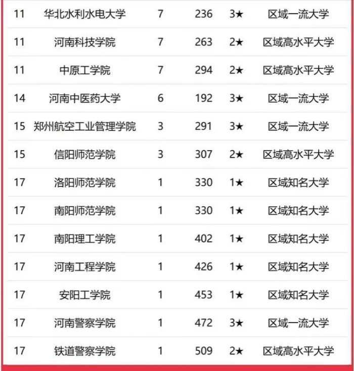 河南高校2023年最好学科排名：郑州大学引领，河南科技大学排第4-1