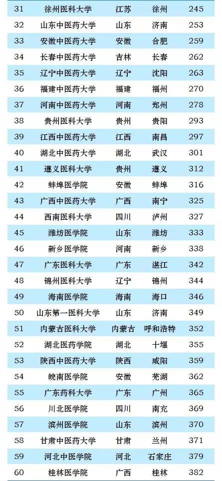 2023最好医药大学排名：6所高校进全国前100，北京协和医学院第1-1