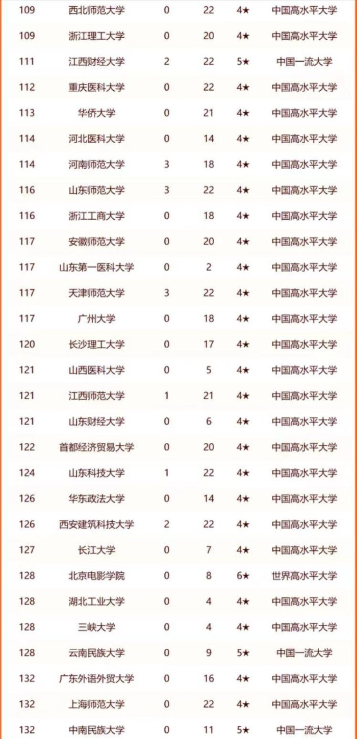 双非大学2024年排名：燕山大学夺冠，上海理工大学排第5名-1