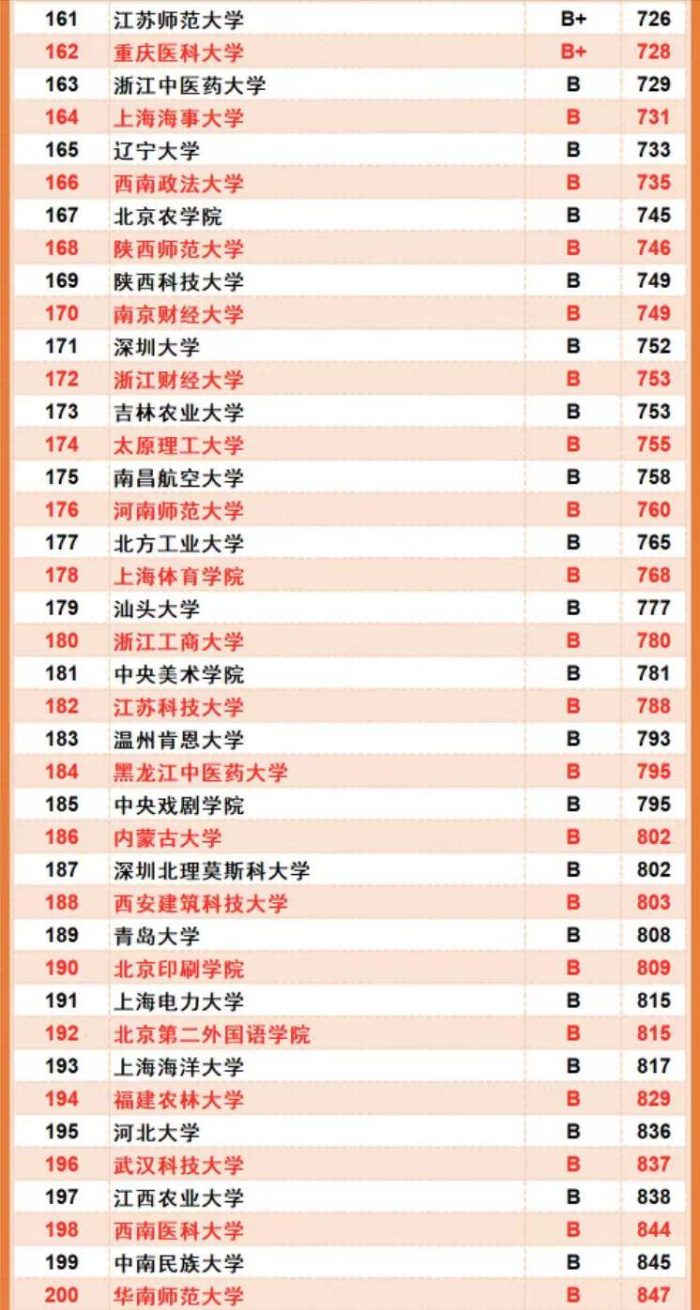 高校2023年择校顺序排行榜：南京大学第3，南方科技大学进前10-1