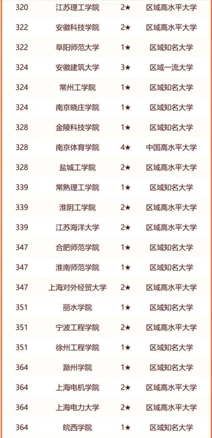 长三角高校2024年排名：复旦大学夺冠，苏州大学排第10名-1