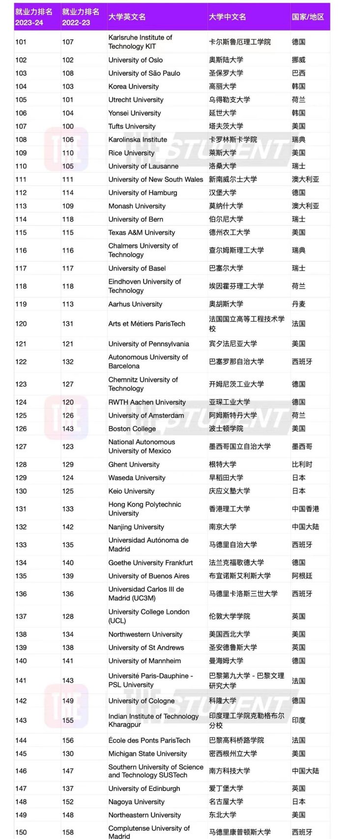2023年全球高校就业力250强：17所中国高校上榜，北京师大新晋-1