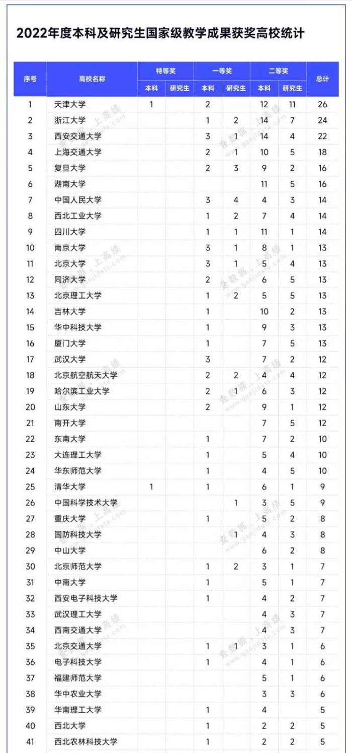 高校2022年国家级教学成果奖排名：天津大学夺冠，湖南大学排第6-1