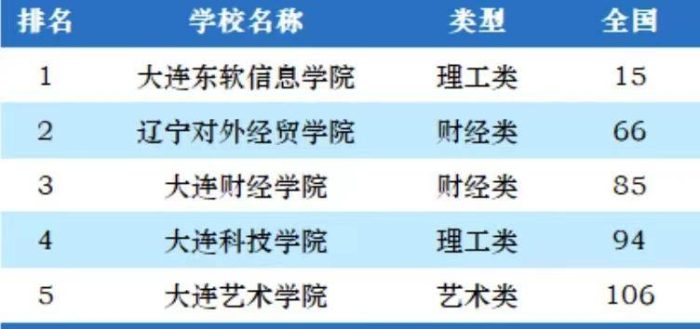大连市2023年最好大学排名：大连理工大学引领，大连医科大学第4-1