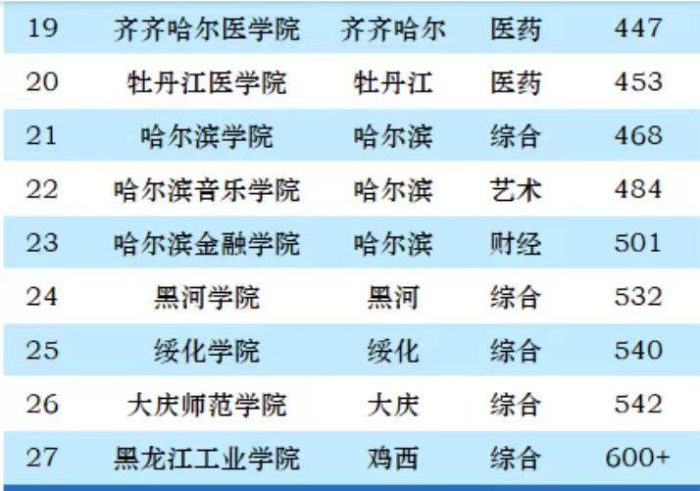 黑龙江2023最好大学排名：哈尔滨工业大学第1，哈尔滨医科大学第3-1