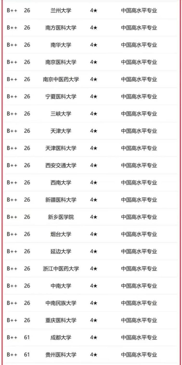 药学专业2023年高校实力排名：115所大学上榜，中国药科大学引领-1