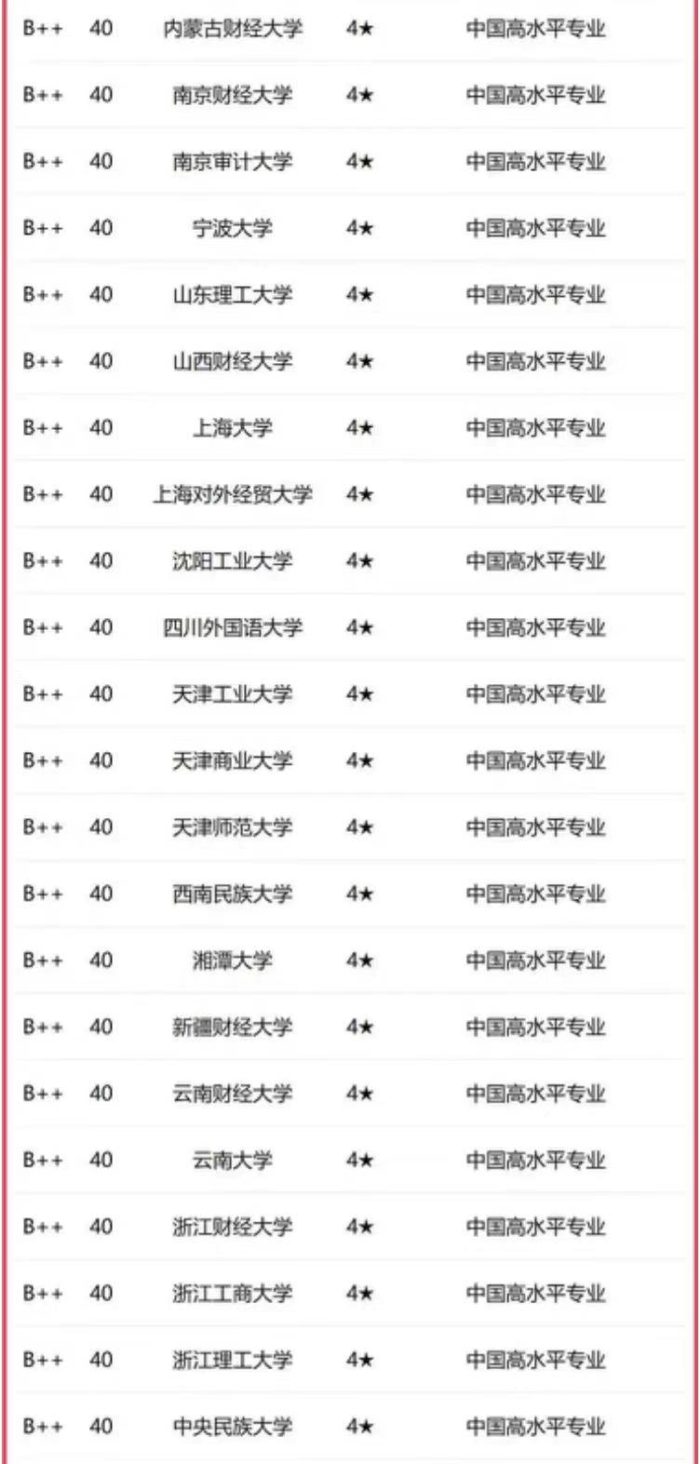 国际经济与贸易2023年大学排名：对外经济贸易大学居第2名！-1