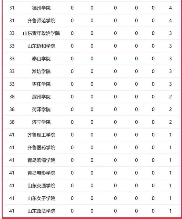 山东高校2023年一流学科排名：山东大学居榜1，山东农业大学排第4-1