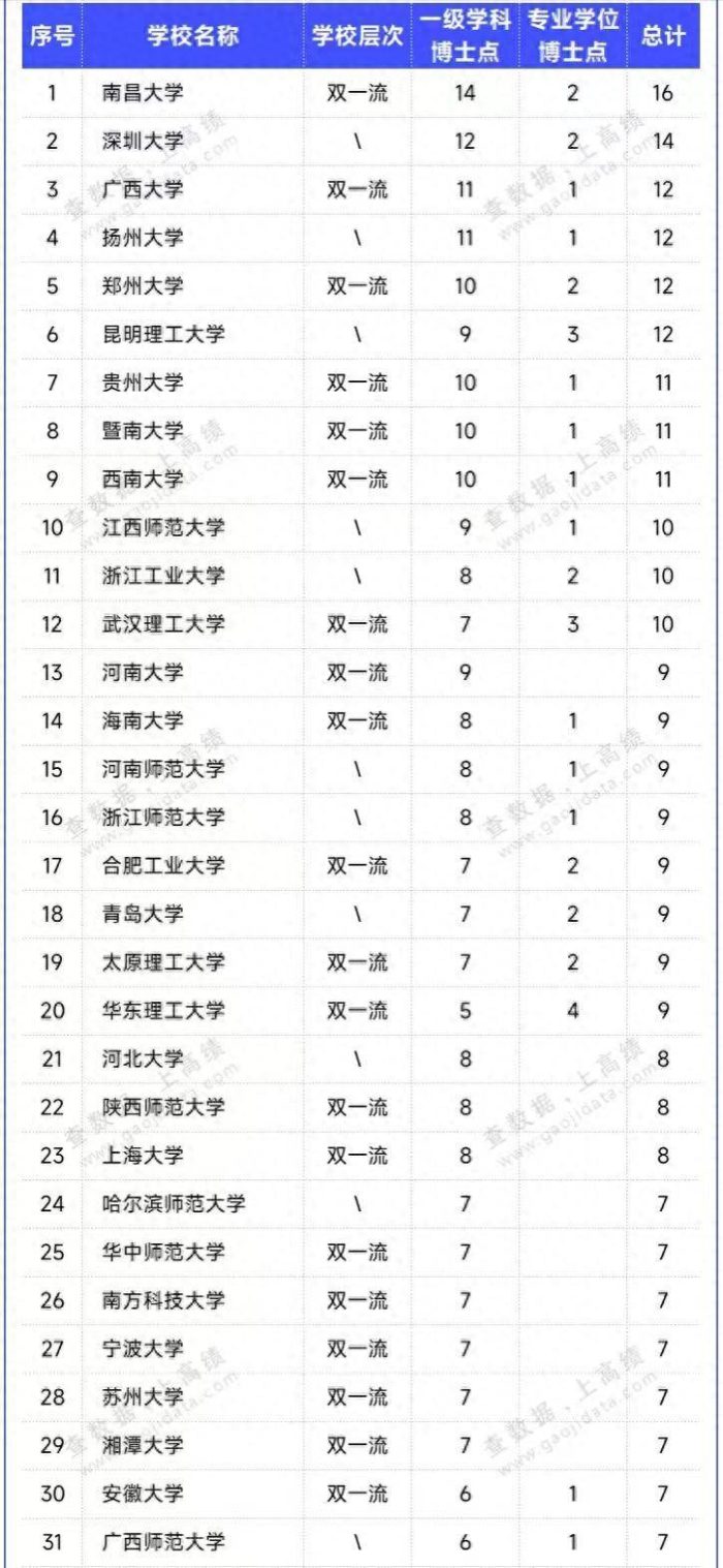 高校新增博士点数量116强排名：南昌大学夺第1，郑州大学排第5-1