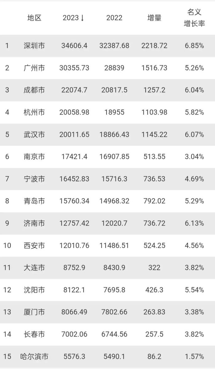 15座副省级城市2023年GDP排名：杭州武汉破2万亿、沈阳超厦门-1