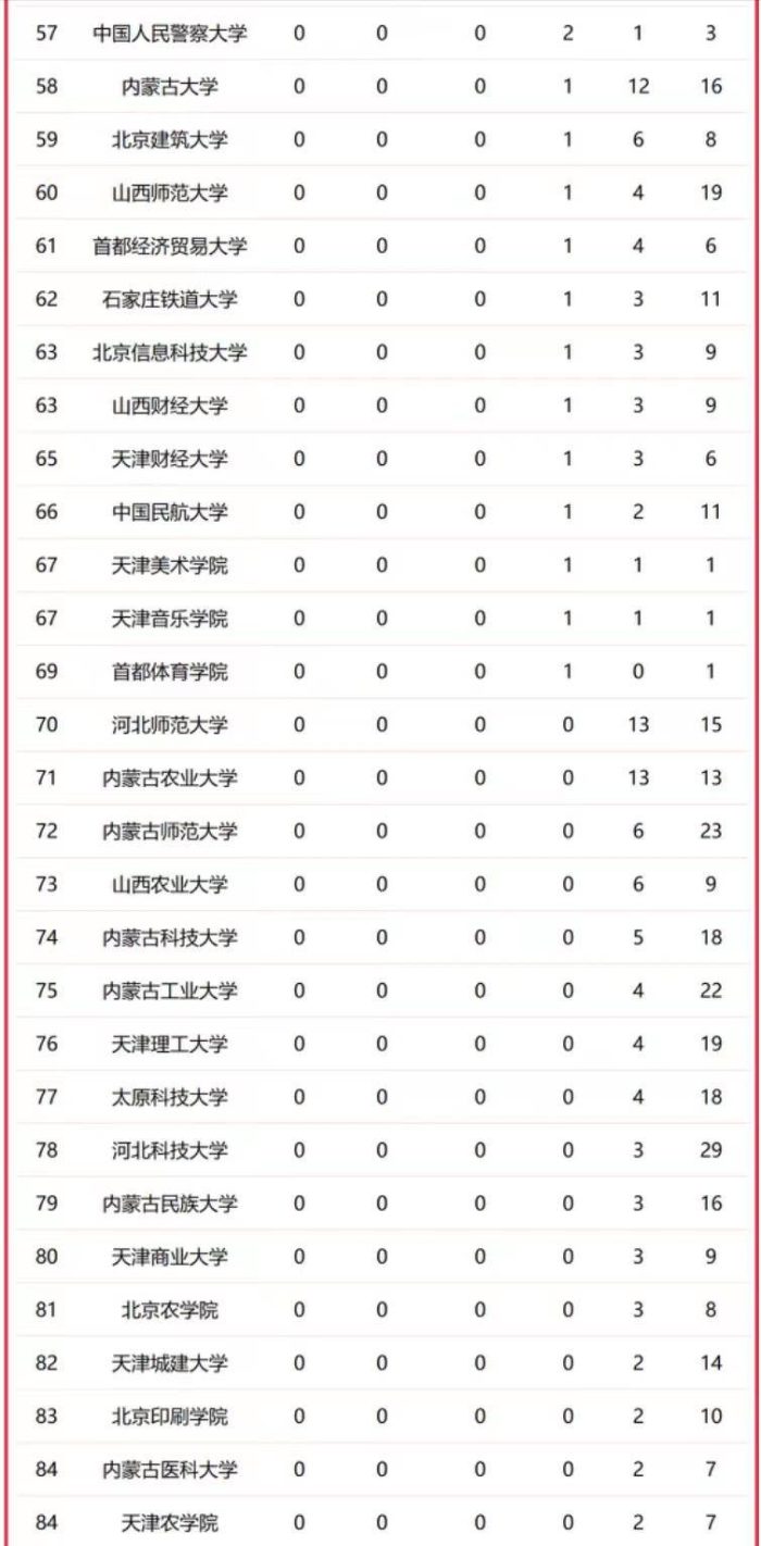 华北地区高校2023优势学科排名：150所大学上榜，中国人民大学第3-1