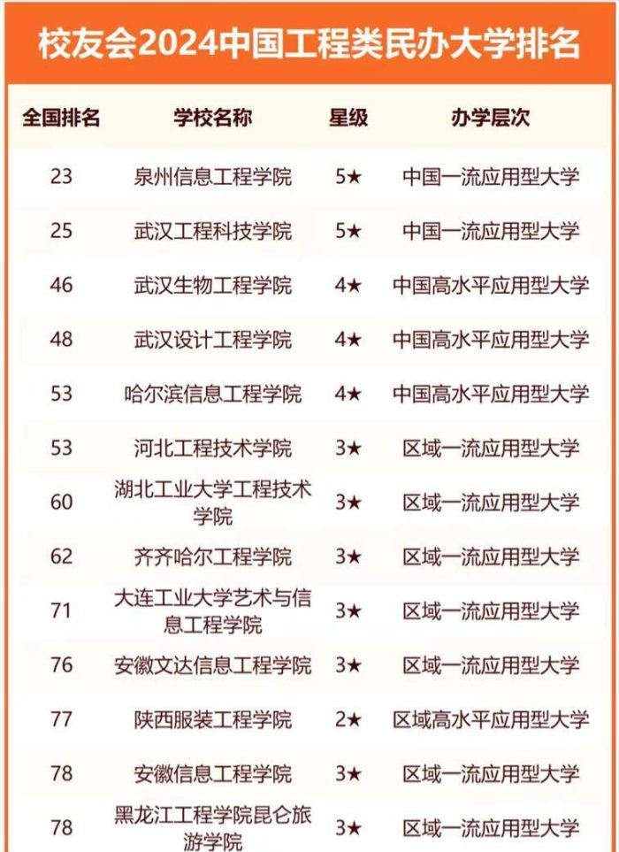 工程大学2024年最新排名：哈尔滨工程大学夺冠，武汉工程大学第4-1