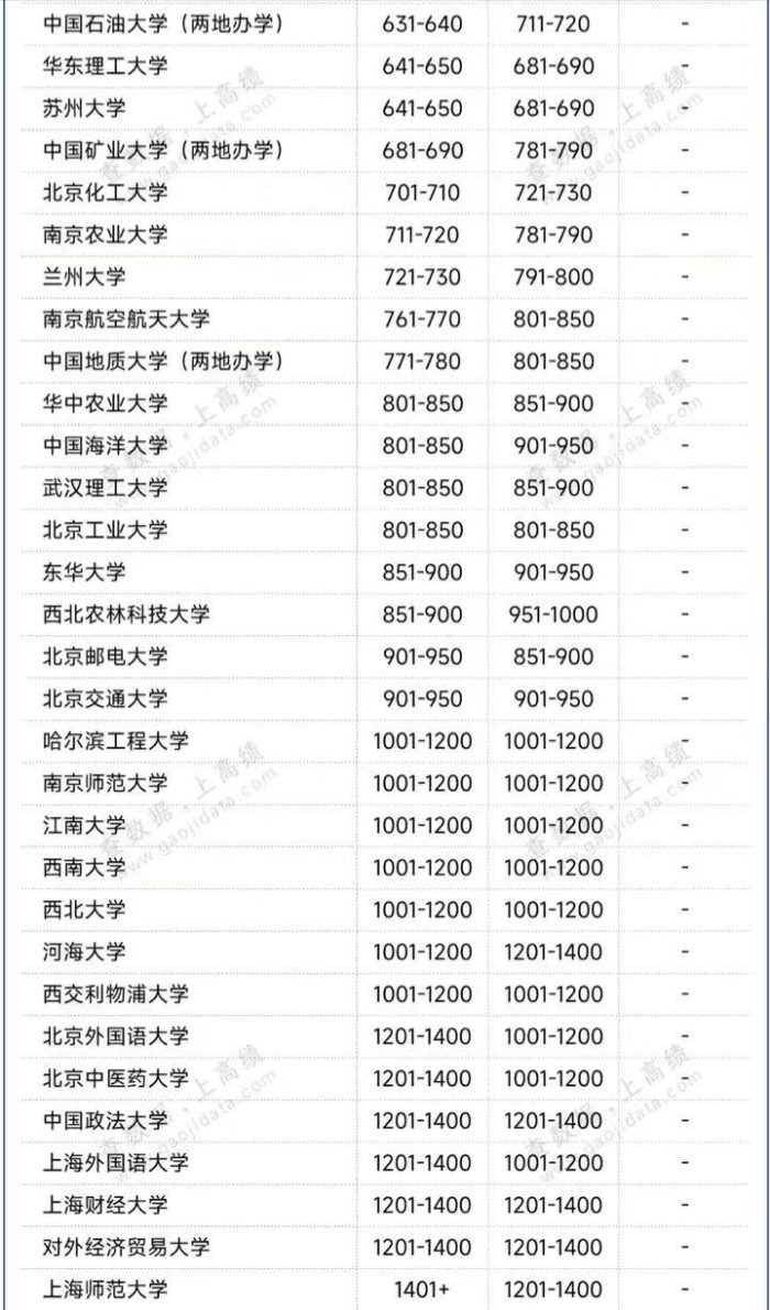 中国高校QS世界大学排名出炉2025：武汉大学前10，上海大学表现优异-1