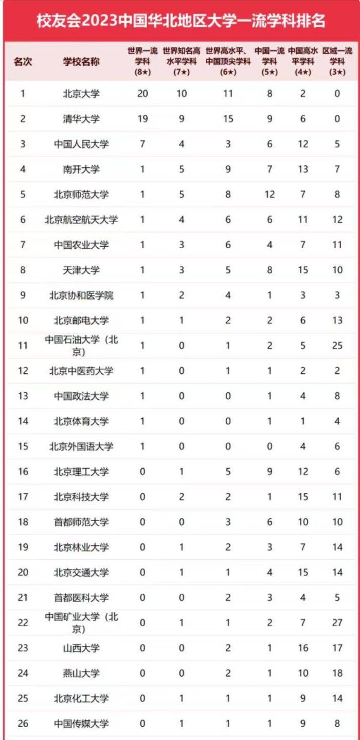 华北地区高校2023优势学科排名：150所大学上榜，中国人民大学第3-1