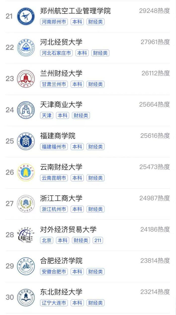 2023年热门经济类大学排名：北京工商大学夺冠，中南财大排第6-1