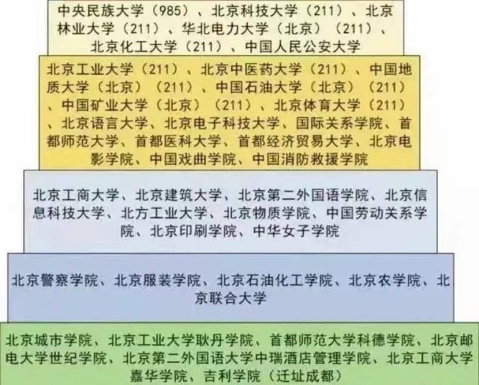 北京高校2023年档次排名：61所大学分9档，中国科学院大学居第2档-1