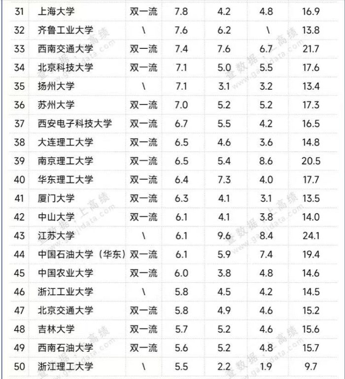 中国高校科技成果转化金额50强：四川大学第5，江南大学表现优秀-1