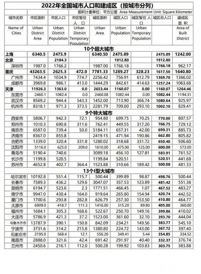 2023年华东地区十大城市出炉：南京领先苏州、苏州第七名-1