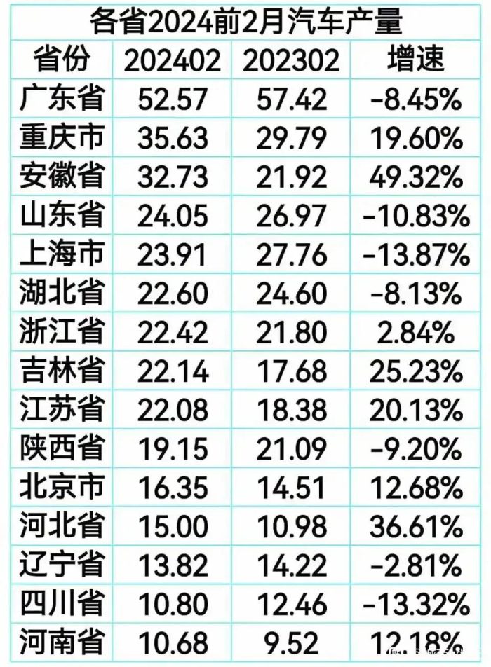 2024年31省市前2月汽车产量排名：安徽力压江浙、吉林江苏旗鼓相当-1