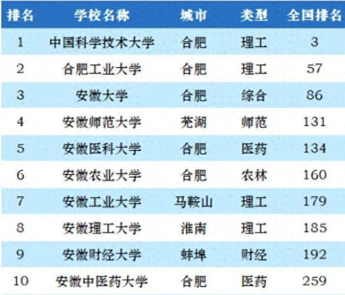 安徽省2023年最好大学30强，中国科大实力不俗，安徽师大排第4名-1