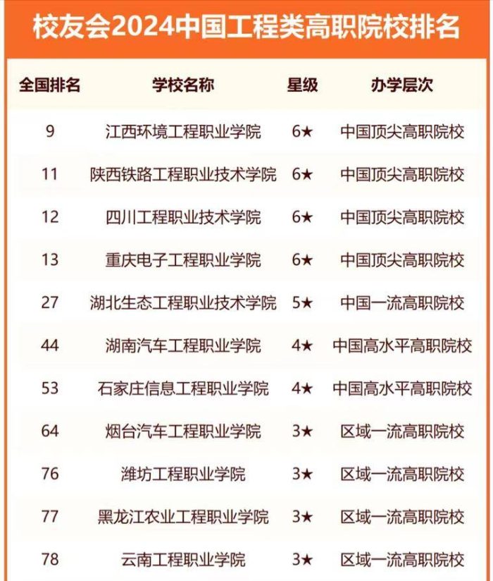 工程大学2024年最新排名：哈尔滨工程大学夺冠，武汉工程大学第4-1