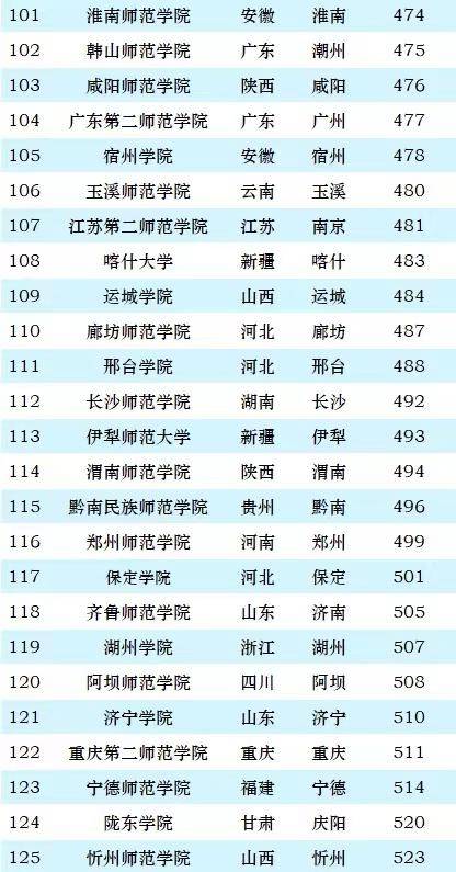2024年师范类大学最新排名：155所大学上榜，东北师范大学排第3名-1